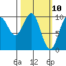 Elfin Cove tide chart for Monday, March 10, 2025