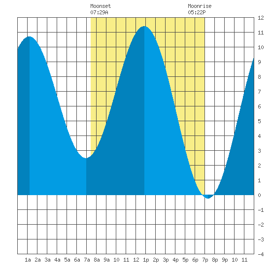 Elfin Cove tide chart for Wednesday, March 12, 2025