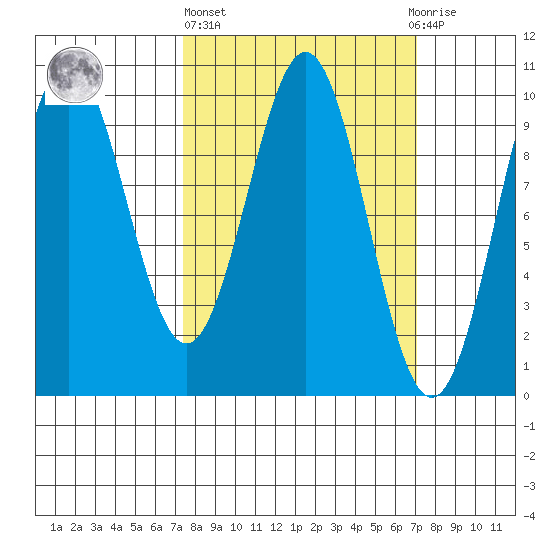 Elfin Cove tide chart for Thursday, March 13, 2025