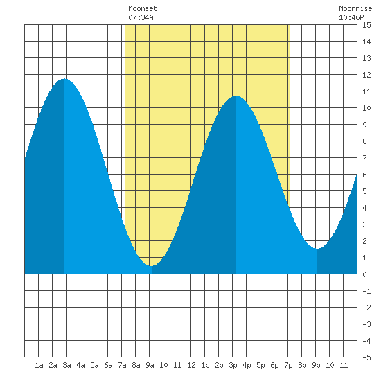 Elfin Cove tide chart for Sunday, March 16, 2025