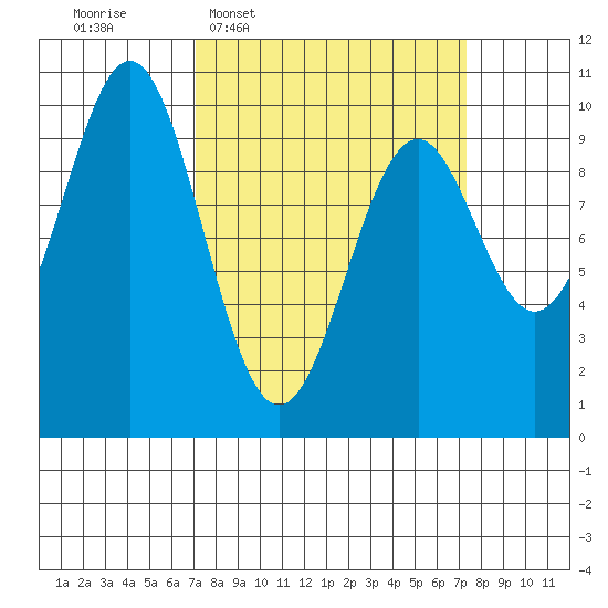 Elfin Cove tide chart for Wednesday, March 19, 2025