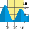 Elfin Cove tide chart for Wednesday, March 19, 2025