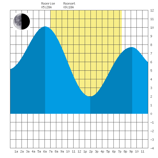 Elfin Cove tide chart for Saturday, March 22, 2025