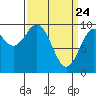 Elfin Cove tide chart for Monday, March 24, 2025