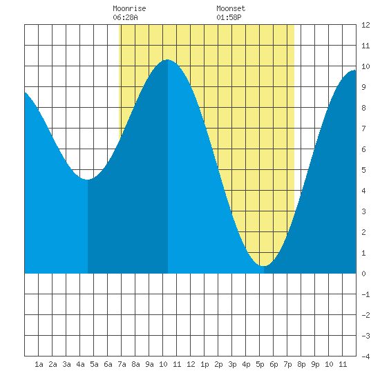 Elfin Cove tide chart for Tuesday, March 25, 2025