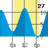 Elfin Cove tide chart for Thursday, March 27, 2025