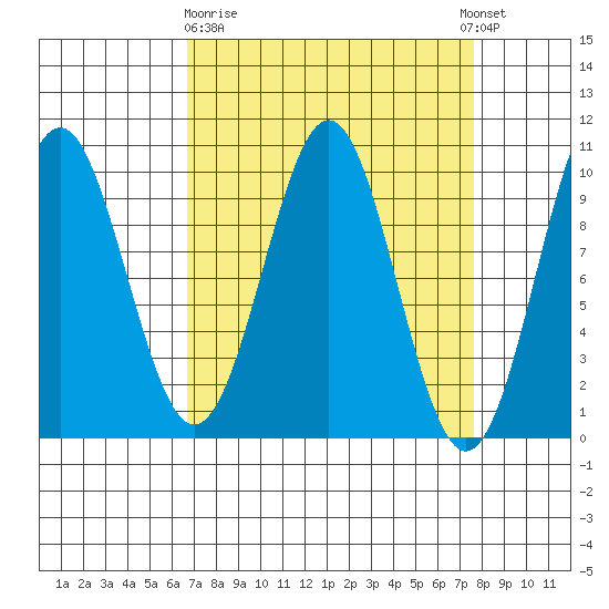 Elfin Cove tide chart for Friday, March 28, 2025
