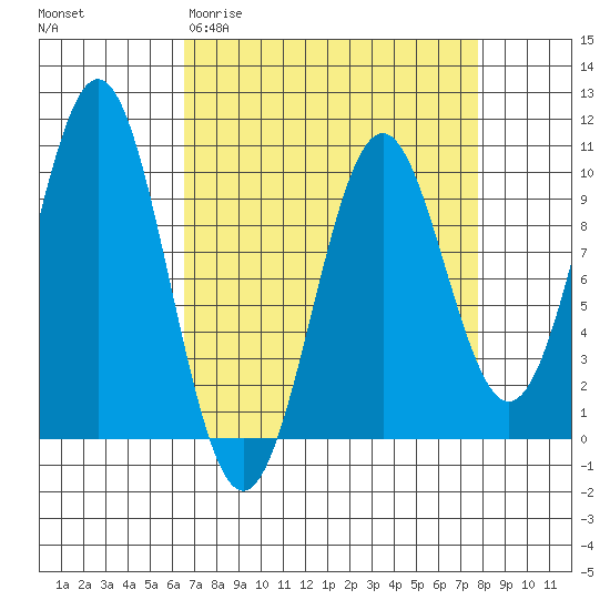 Elfin Cove tide chart for Monday, March 31, 2025
