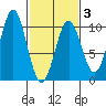 Elfin Cove tide chart for Monday, March 3, 2025