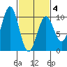 Elfin Cove tide chart for Tuesday, March 4, 2025
