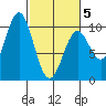 Elfin Cove tide chart for Wednesday, March 5, 2025