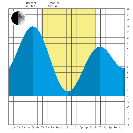 Elfin Cove tide chart for Thursday, March 6, 2025