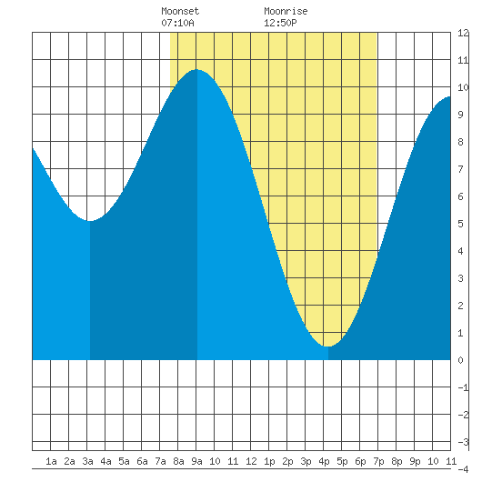 Elfin Cove tide chart for Sunday, March 9, 2025