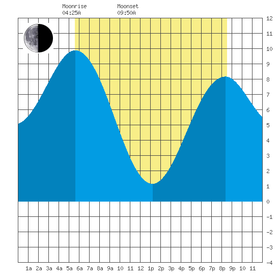 Elfin Cove tide chart for Sunday, April 20, 2025