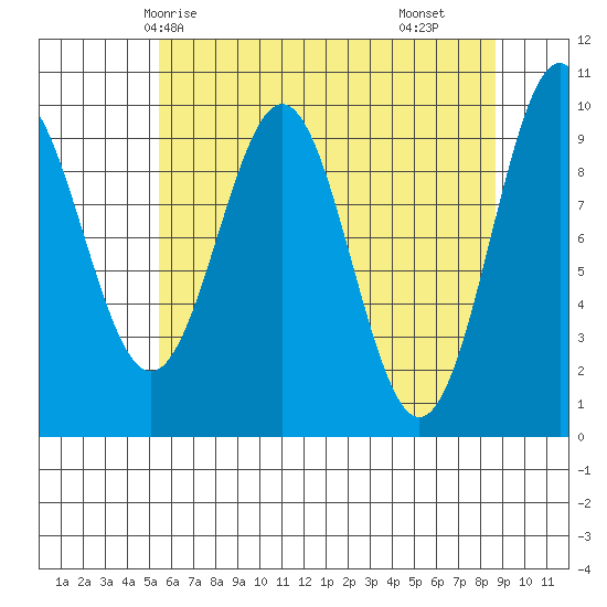 Elfin Cove tide chart for Thursday, April 24, 2025