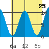 Elfin Cove tide chart for Friday, April 25, 2025