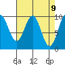 Elfin Cove tide chart for Wednesday, April 9, 2025