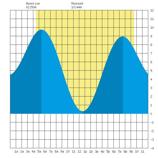Elfin Cove tide chart for Monday, May 19, 2025