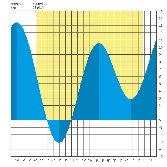 Elfin Cove tide chart for Tuesday, May 27, 2025