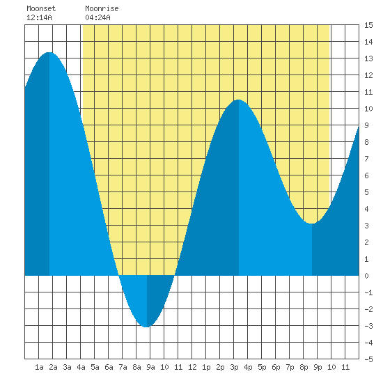 Elfin Cove tide chart for Wednesday, May 28, 2025