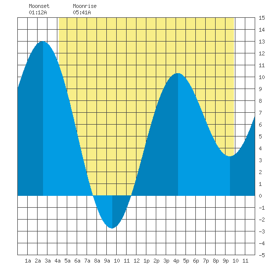 Elfin Cove tide chart for Thursday, May 29, 2025