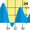 Elfin Cove tide chart for Thursday, May 29, 2025