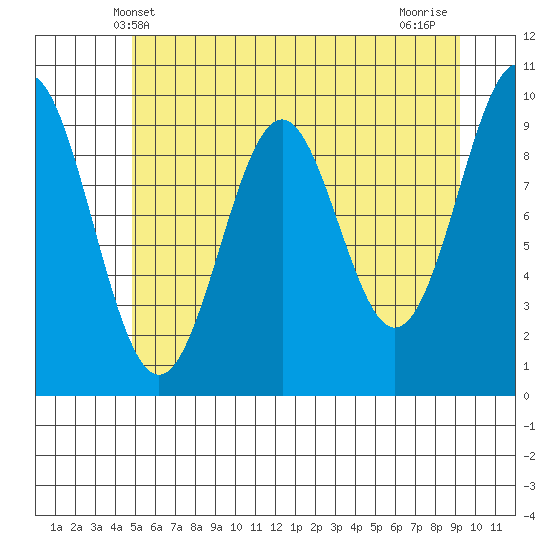 Elfin Cove tide chart for Friday, May 9, 2025