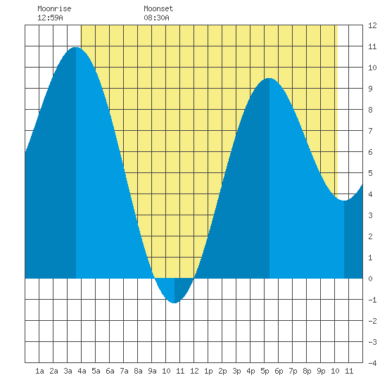 Elfin Cove tide chart for Sunday, June 15, 2025