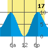 Elfin Cove tide chart for Tuesday, June 17, 2025