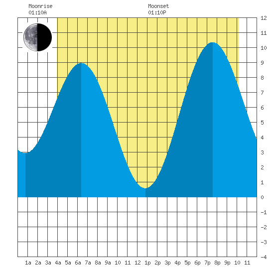 Elfin Cove tide chart for Wednesday, June 18, 2025