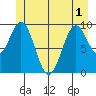 Elfin Cove tide chart for Sunday, June 1, 2025