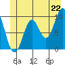 Elfin Cove tide chart for Sunday, June 22, 2025