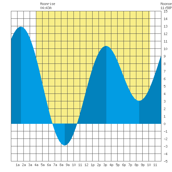 Elfin Cove tide chart for Thursday, June 26, 2025