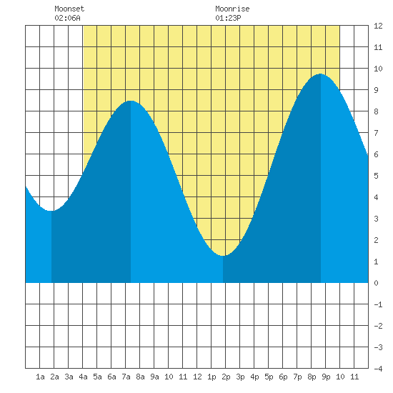 Elfin Cove tide chart for Tuesday, June 3, 2025