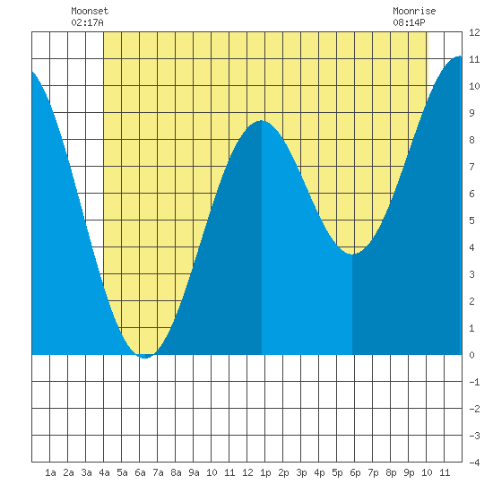 Elfin Cove tide chart for Sunday, June 8, 2025