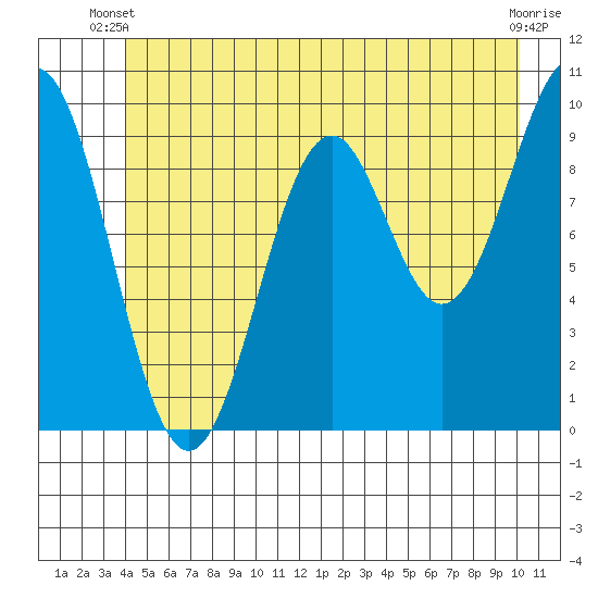 Elfin Cove tide chart for Monday, June 9, 2025
