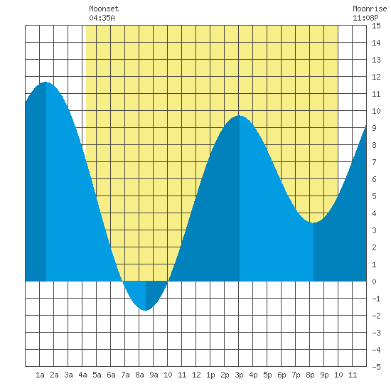 Elfin Cove tide chart for Friday, July 11, 2025
