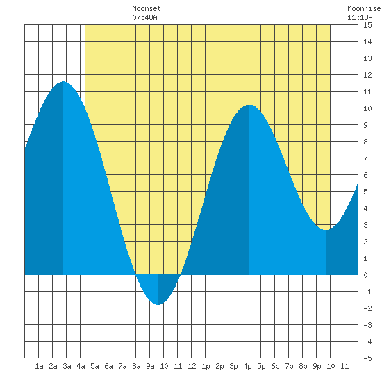Elfin Cove tide chart for Sunday, July 13, 2025