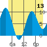 Elfin Cove tide chart for Sunday, July 13, 2025