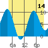 Elfin Cove tide chart for Monday, July 14, 2025