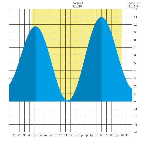 Elfin Cove tide chart for Wednesday, July 16, 2025