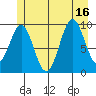 Elfin Cove tide chart for Wednesday, July 16, 2025