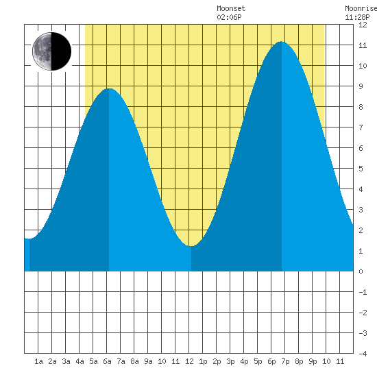 Elfin Cove tide chart for Thursday, July 17, 2025