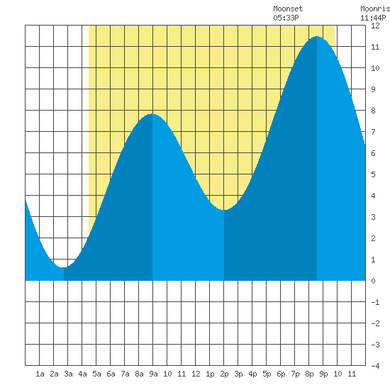 Elfin Cove tide chart for Saturday, July 19, 2025
