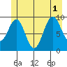Elfin Cove tide chart for Tuesday, July 1, 2025