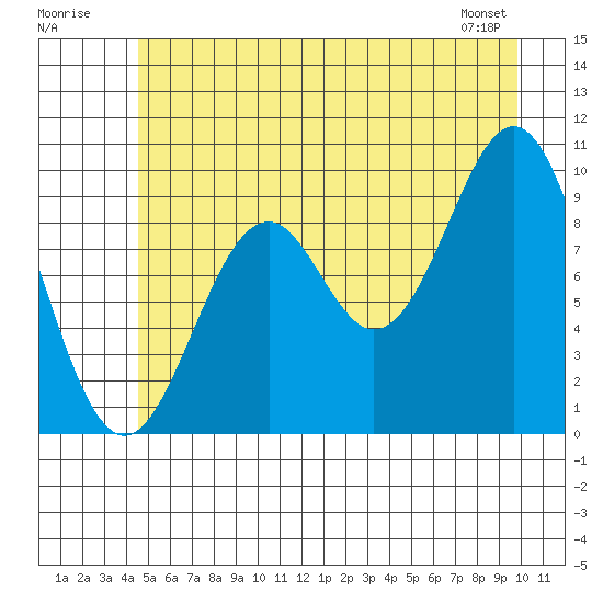 Elfin Cove tide chart for Sunday, July 20, 2025
