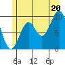 Elfin Cove tide chart for Sunday, July 20, 2025