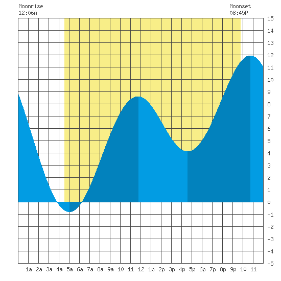 Elfin Cove tide chart for Monday, July 21, 2025