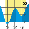 Elfin Cove tide chart for Tuesday, July 22, 2025