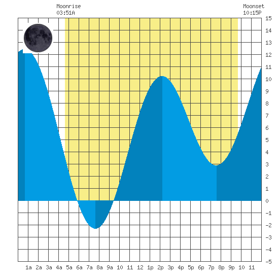 Elfin Cove tide chart for Thursday, July 24, 2025